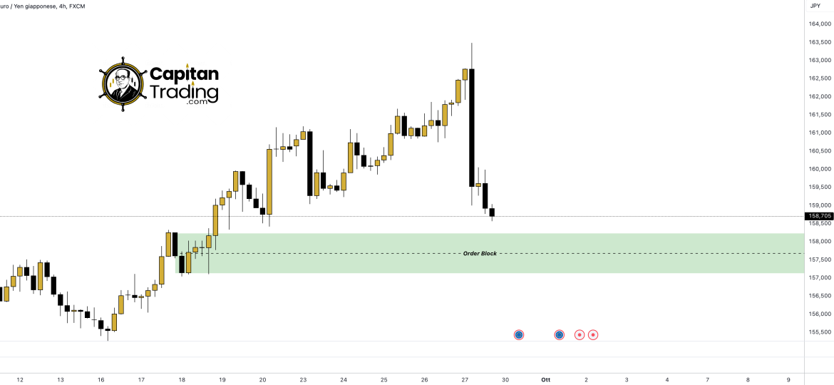 Order Block nel Trading-Capitan-Trading