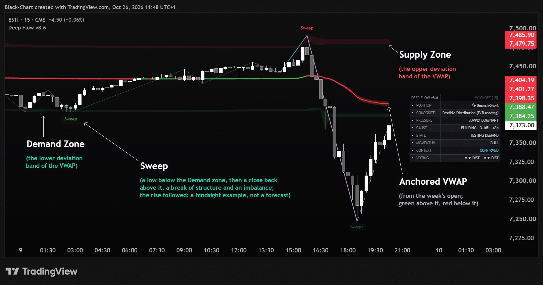 Deep Flow su TradingView: zone di domanda e offerta, VWAP ancorato, sweep e pannello della fase Wyckoff