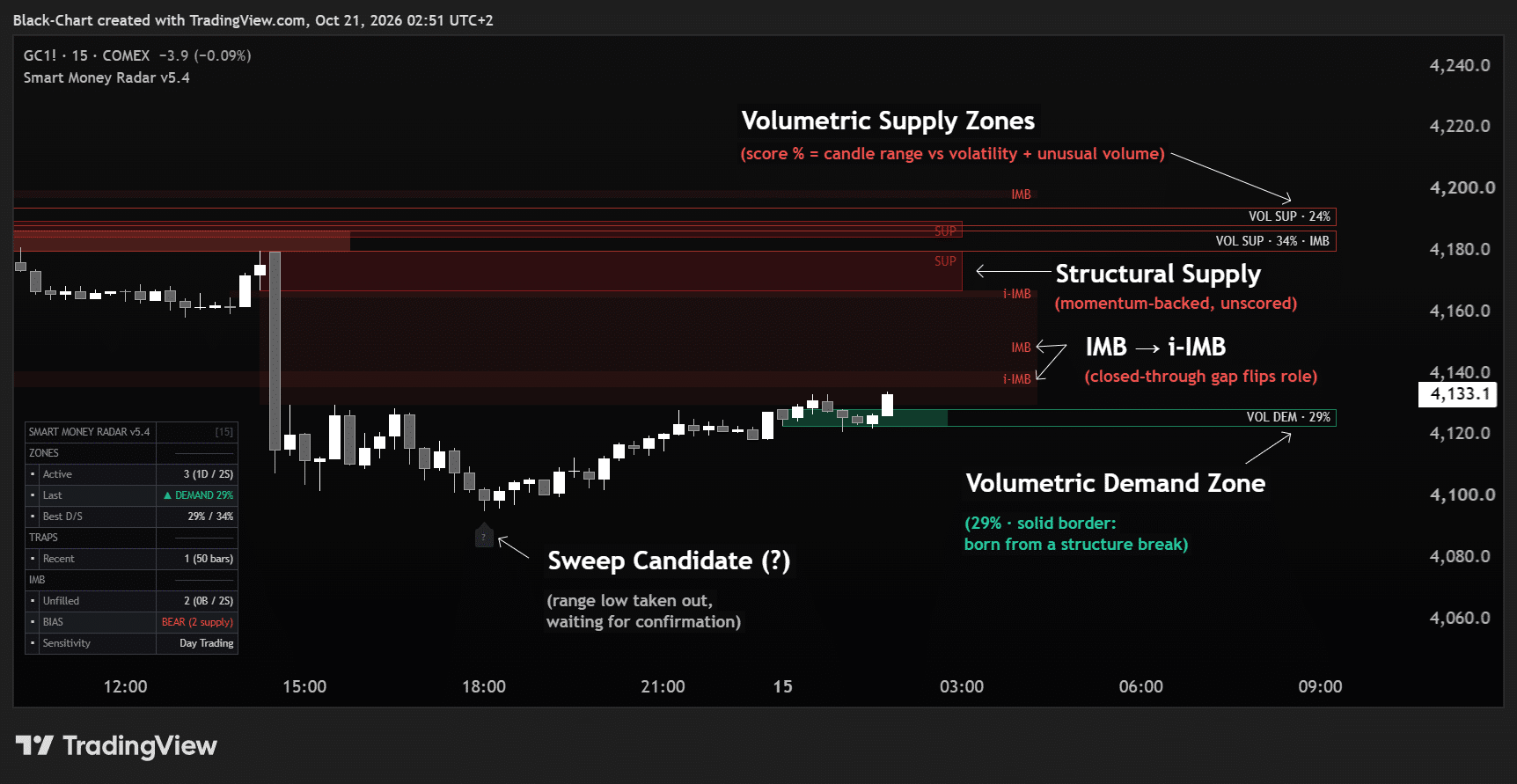 Smart Money Radar su TradingView: zone di offerta e domanda con punteggio, squilibri e candidato sweep