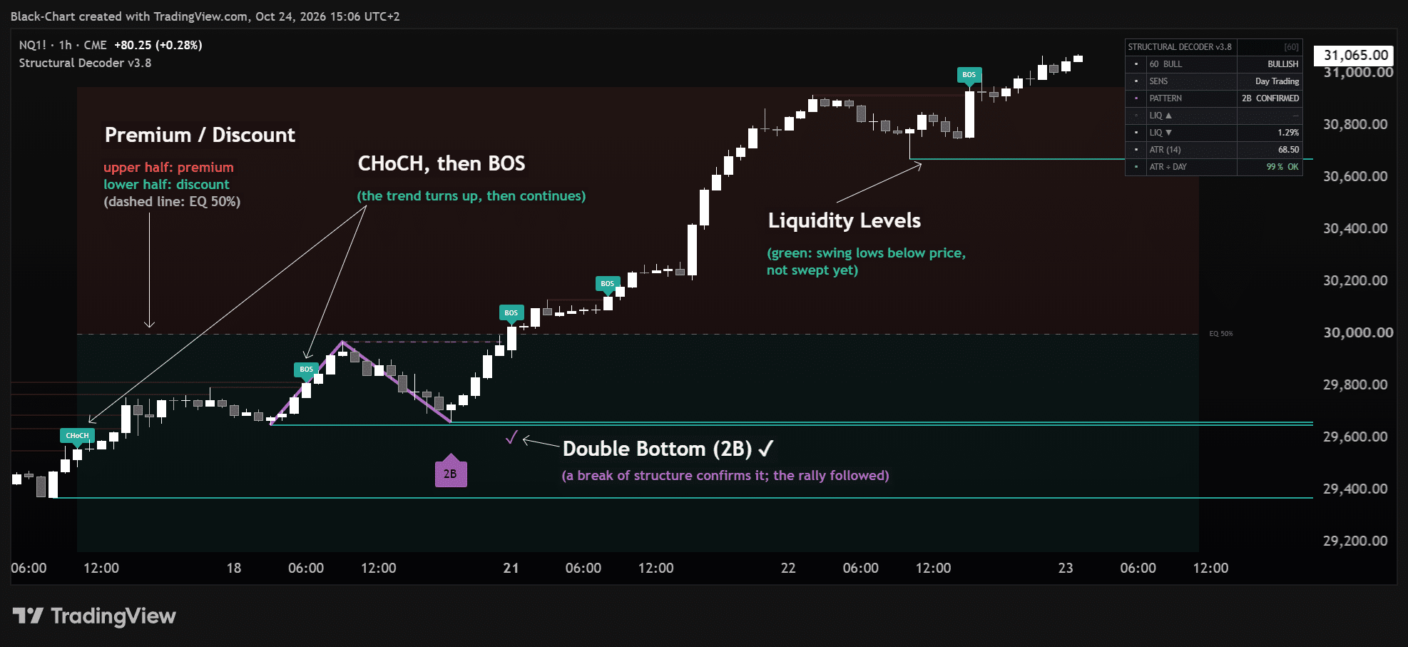 Structural Decoder su TradingView: premium e discount, CHoCH e BOS, livelli di liquidità e doppio minimo confermato
