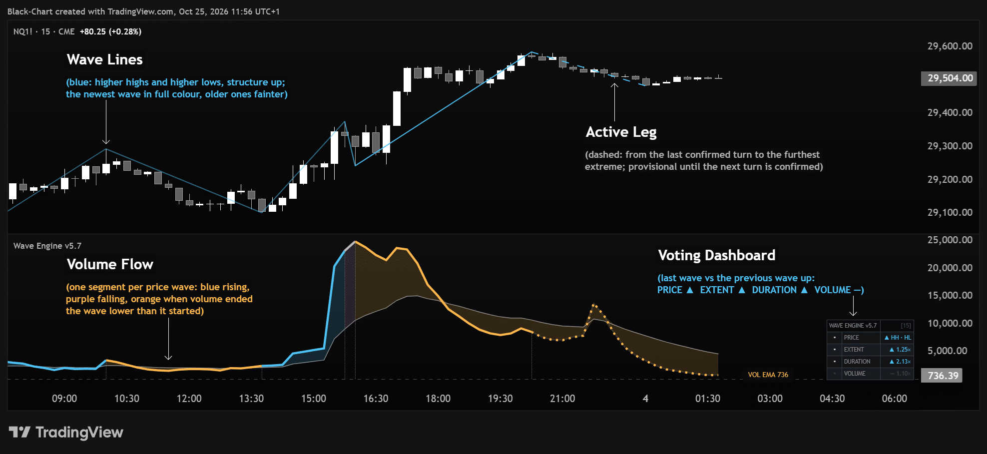 Wave Engine su TradingView: linee delle onde, gamba attiva, flusso di volume e cruscotto di confronto tra onde