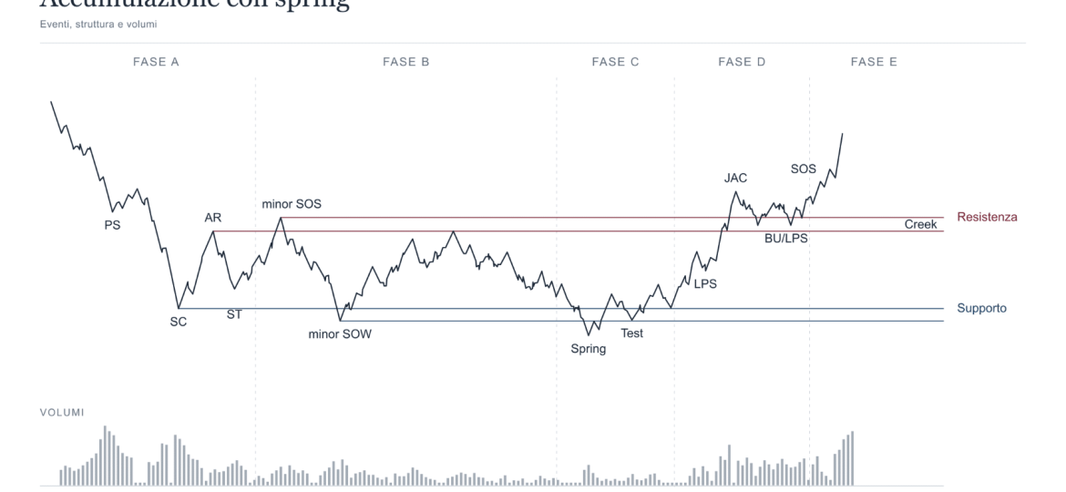 wyckoff-accumulazione-con-spring